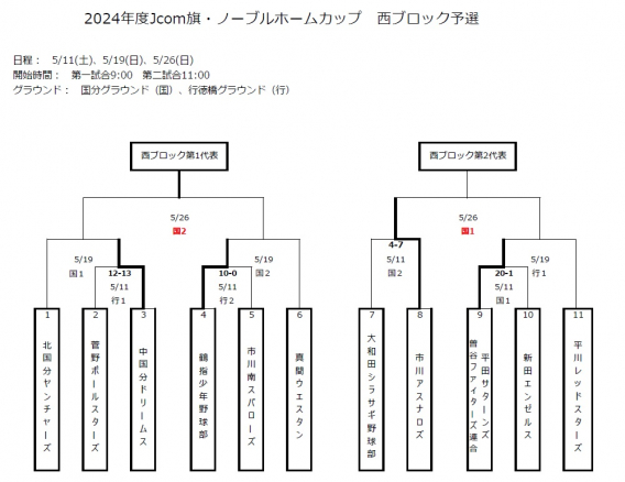 J:COM旗ノーブルホームカップ西ブロック予選　初戦突破!!