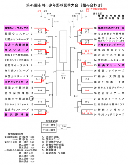 第45回市川市少年野球夏季大会　初戦順延