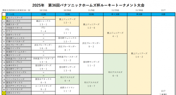 ３年生以下、ルーキーリーグトーナメント３位入賞！