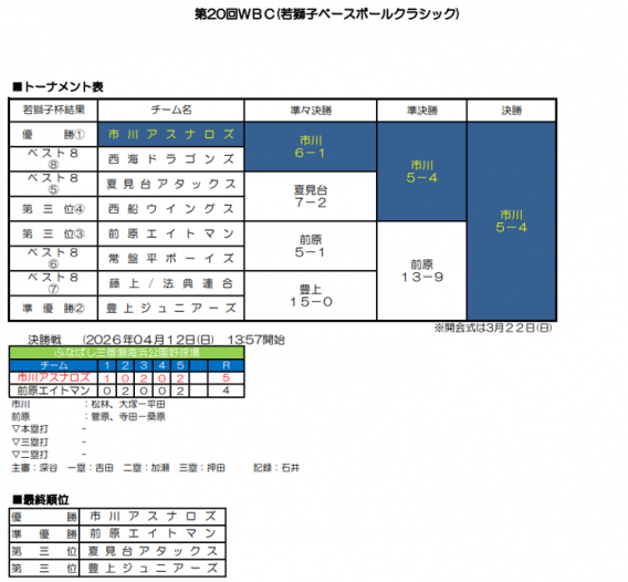 3年生以下 第20回WBC優勝！！