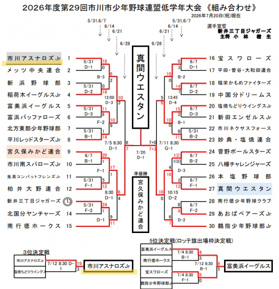 ４年生以下 第29回市川市少年野球連盟低学年大会 ３位入賞！